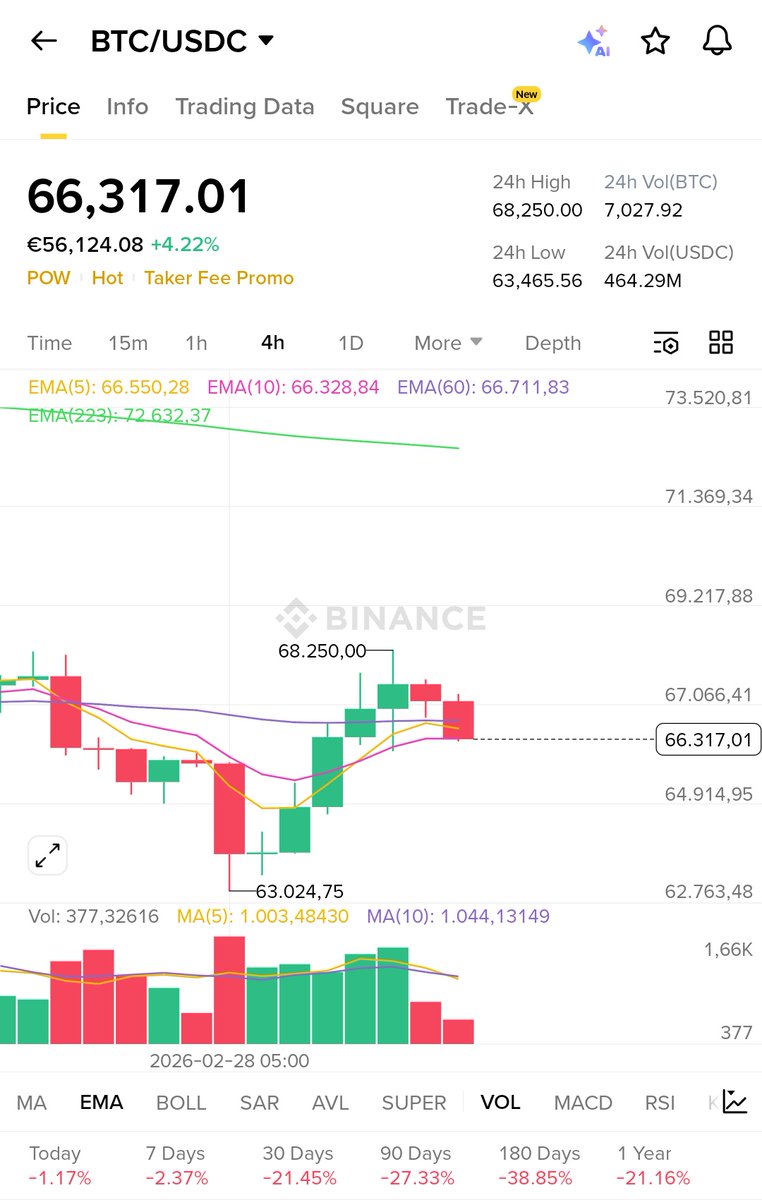 Btc retraced from yesterday's dump

See guys

> attack/announce a bad news on weekend because US stocks are closed

> On monday is like nothing happen and the dump not coming

> repeat

Let's see what gonna happen monday