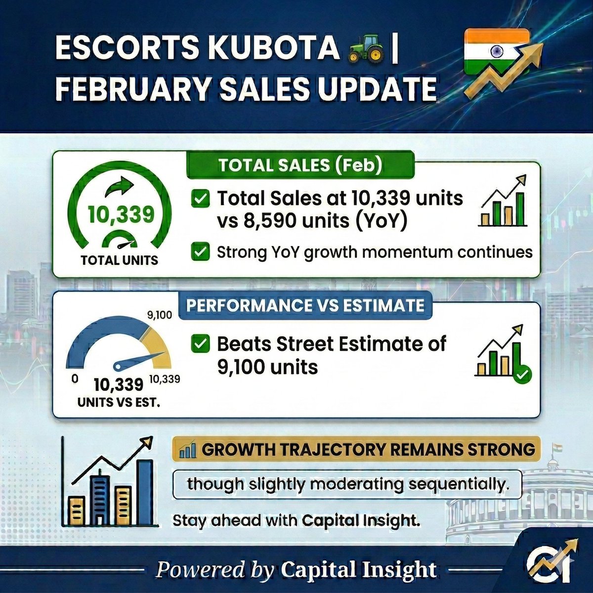 CapitalInsight3's tweet photo. ESCORTS KUBOTA 🚜 | Feb Sales Update
✅ Total Sales at 10,339 units vs 8,590 units (YoY)
✅ Beats Street Estimate of 9,100 units
✅ Strong demand momentum reflected in monthly performance
#EscortsKubota #AutoSales #MonthlyUpdate #StockMarket https://t.co/73lSuZcp2X