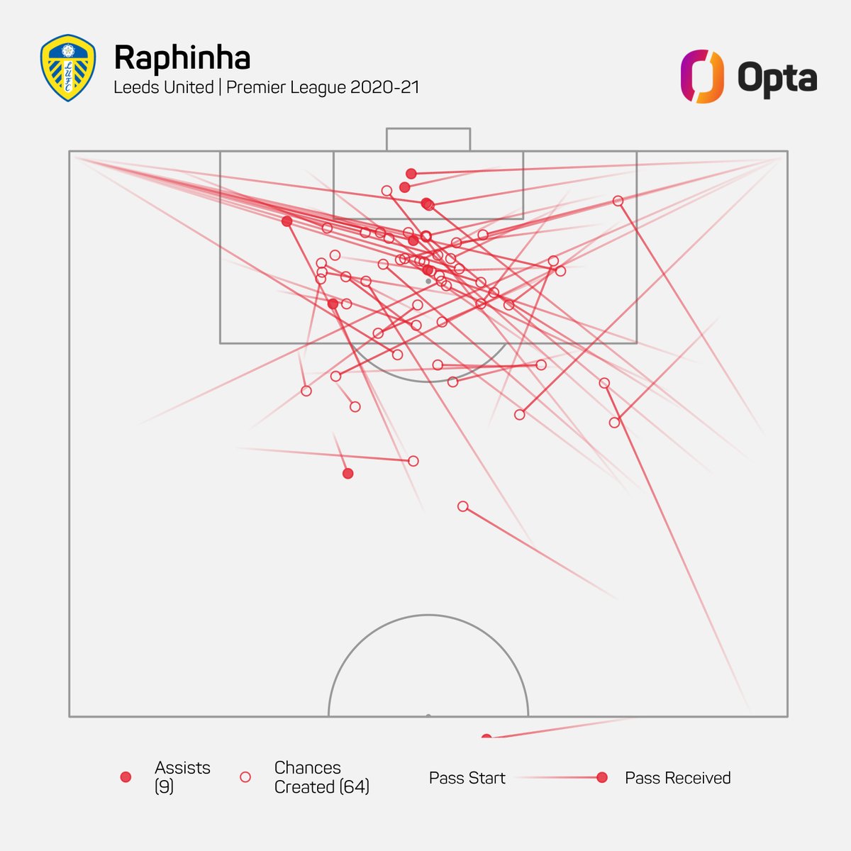 Anton Stach has created 2.4 chances per 90 minutes in the Premier League for Leeds United this season, the most by a player for any newly promoted side since Raphinha in 2020-21 (also 2.4). #lufc