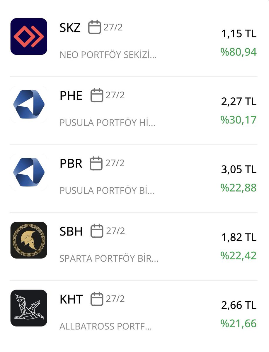 fonhunter's tweet photo. Aylık En Çok Kazandıran Fonlar 👇
#SKZ #PHE #PBR #SBH #KHT https://t.co/3G8QNyYF34