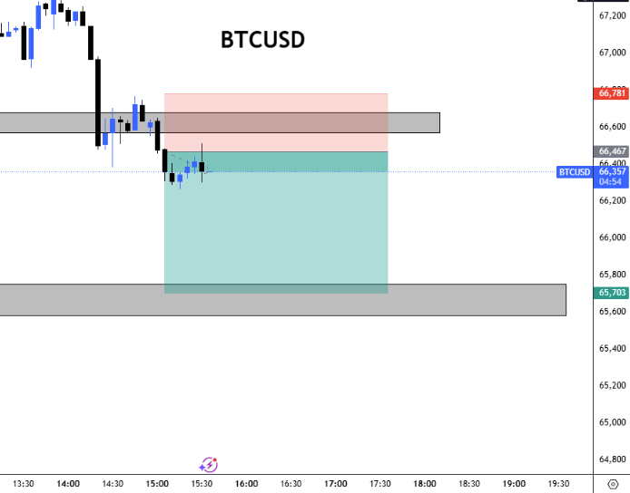 ShortCartels's tweet photo. Bitcoin   
#BTCUSDT #Bitcoin #BTC #Crypto #BitcoinNews #CryptoMarket       
 only bitcoin trade  view  
 telegram:- https://t.co/LwVhQtWi7P https://t.co/4l7CHKM5jk