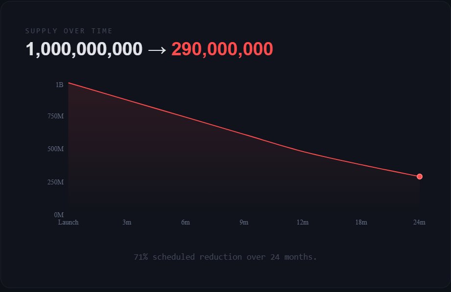 ButtonCoinSol's tweet image. Inflation kills long term holders.
#Tokenomics #Solana #DeFi #MemeCoin