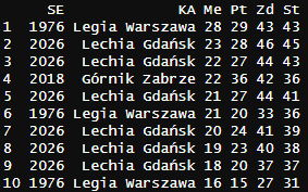 Drużyny #Ekstraklasa które miały jednocześnie najwięcej bramek strzelonych i straconych.

* Legia w sezonie 1975/76 po 28 spotkaniach miała najwięcej bramek strzelonych ex aequo z Pogonią Szczecin.