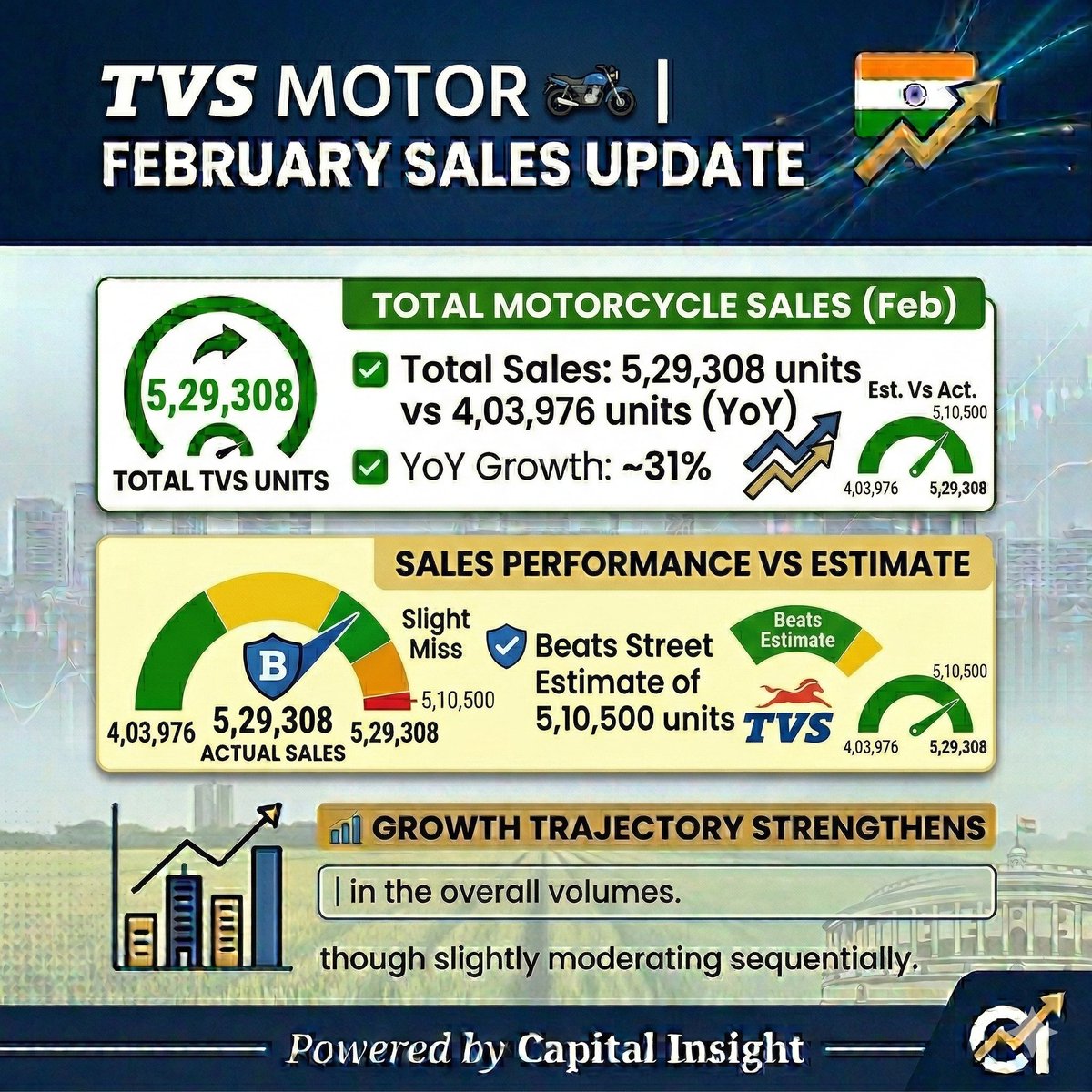 CapitalInsight3's tweet photo. TVS MOTOR 🏍️ | February Sales Update
✅ Total Sales at 5,29,308 units vs 4,03,976 units (YoY)
✅ Strong ~31% YoY growth in overall volumes
✅ Beats Street Estimate of 5,10,500 units
#TVSMotor #AutoSales #MonthlyUpdate #StockMarket https://t.co/VbSKa6mozC