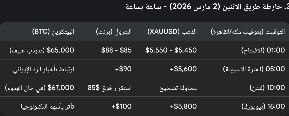 iqraa888's tweet photo. 📣توقعات الاسعار في بدايه افتتاح السوق 

🕯🕯🕯🕯🕯🕯🕯🕯🕯🕯🕯

💥والله اعلم 💥
#xau #forx https://t.co/CQjwXXpukq
