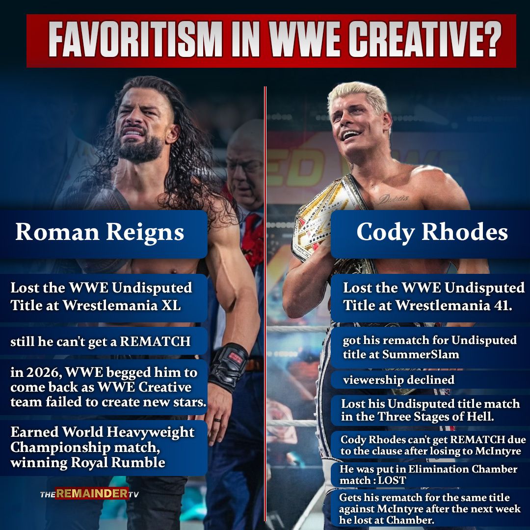 Favoritism in WWE Creative against Roman Reigns?

#wwe #romanreigns #tripleh #codyrhodes #therock #johncena #wweraw #smackdown