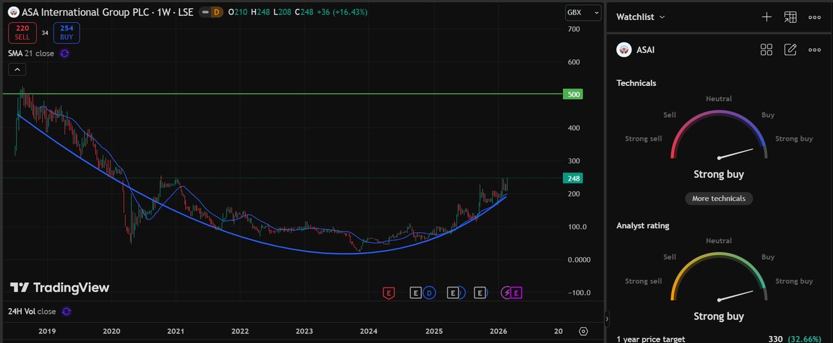 relativelyinte1's tweet image. #ASAI 
If the bowl on the chart completes to the green target  line the PER will still be under 10 

Weak #USD enhances earnings in foreign currencies BTW.

youtube.com/watch?v=XhT2g6…
youtube.com/watch?v=jsWQzN…
youtube.com/watch?v=h24871…