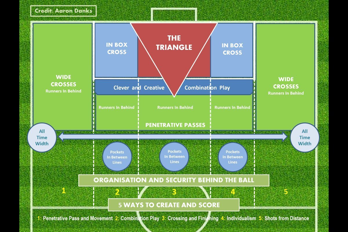 Thought this was well worth sharing again.
I initially saw this when I attended a  <a href="/coachdanks/">Aaron Danks</a>
presentation in a conference at SGP 
5 Ways to Create and Score.
Took a photo that came out rubbish, so I recreated it. 
<a href="/SundayShare10/">#SundayShare</a>
