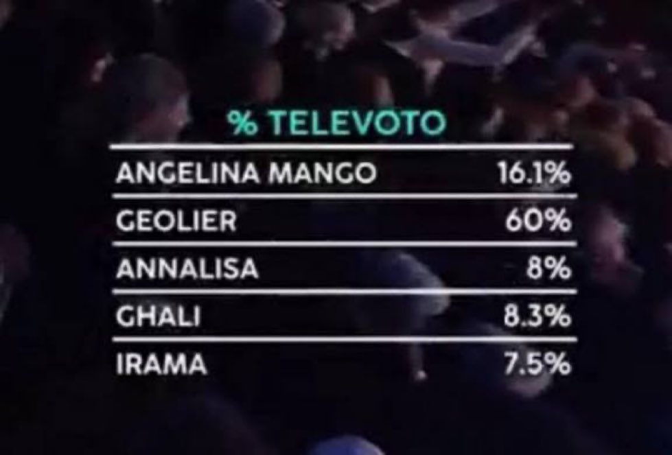 annare___'s tweet photo. dopo due anni vi mangiate ancora il fegato quando si nomina geolier ma la verità è che il 60% al televoto non lo farà mai più nessuno https://t.co/cgbpQhF4bz