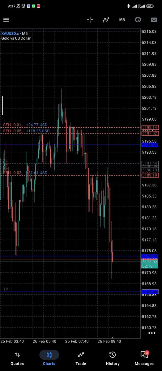I forgot to add I only trade XAUUSD for now  in the most unconventional method you could think of and i don't care much about people's opinions i just execute and collect data.
Happy new month and Cheers to greatness guys.