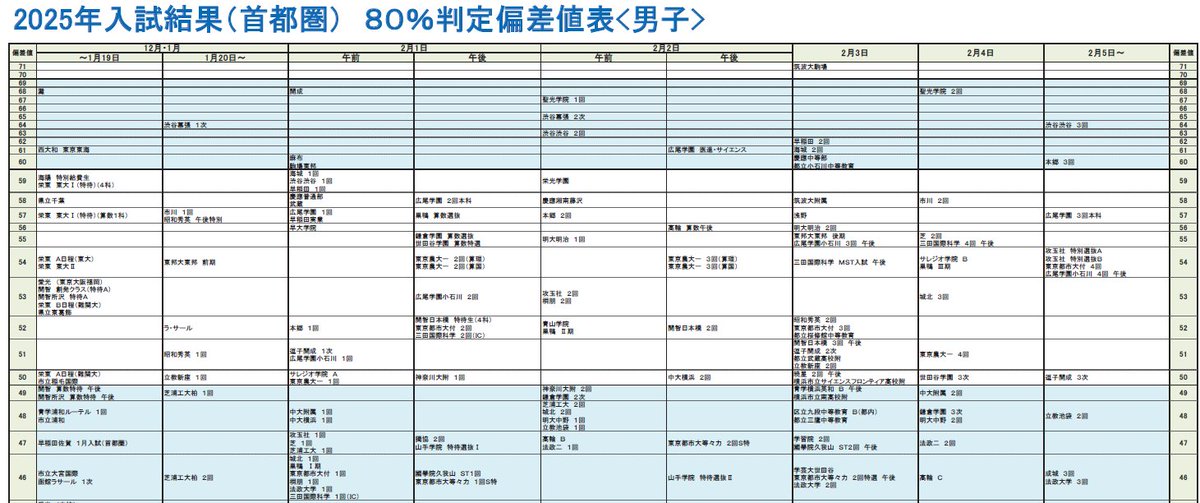 SAPIXの入試結果偏差値表、2025と2026を比べてみると結構変化が SAPIXの入試結果偏差値表、2025と2026を比べてみると結構変化が