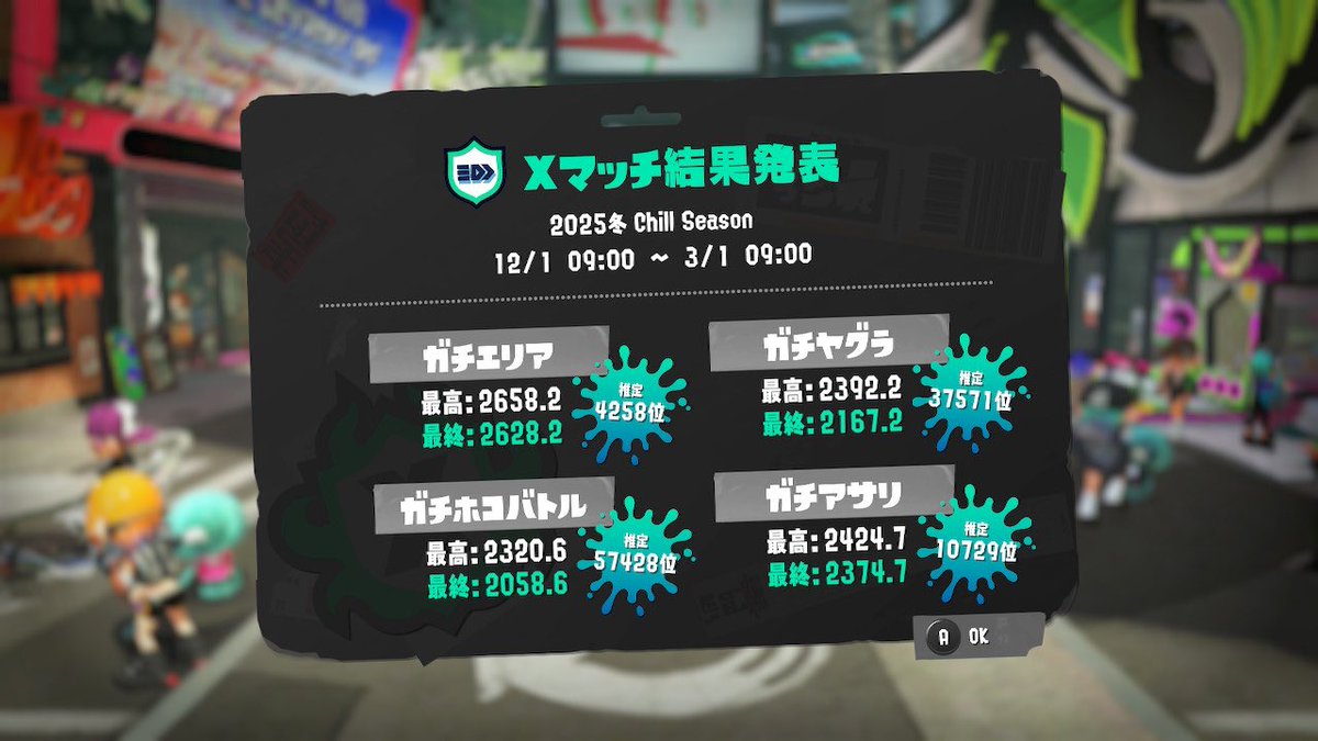 dankungames's tweet photo. 前シーズンお疲れ様でした。
なんだかんだ最高値+50出来て良かった。
今シーズンの目標は
・1ルールXP27⤴︎︎︎
・全ルールXP26⤴︎︎︎
・最終3000位、出来れば1000位以内
変えられない要素よりも変えられる要素を煮詰めてスプラ力と対面力を鍛えていきたいです！ https://t.co/h3M0cuYLh2