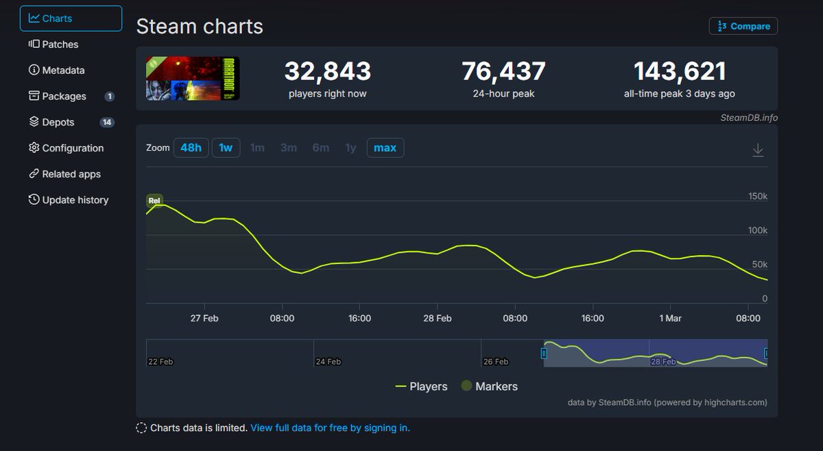Les chiffres de Marathon doivent inquiéter le studio, en plein week end et en test gratuit, ça a déjà perdu la moitié de la playerbase du premier jour. Ca va donner quoi à la sortie en payant ? c'est chaud non ?