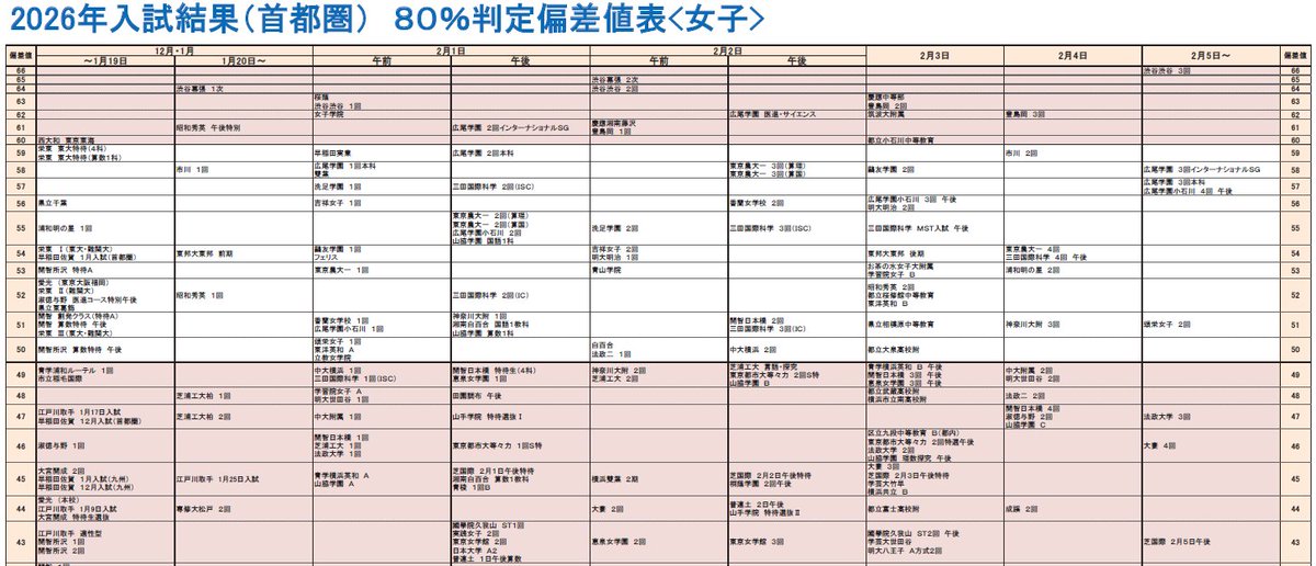 SAPIXの入試結果偏差値表、2025と2026を比べてみると結構変化が