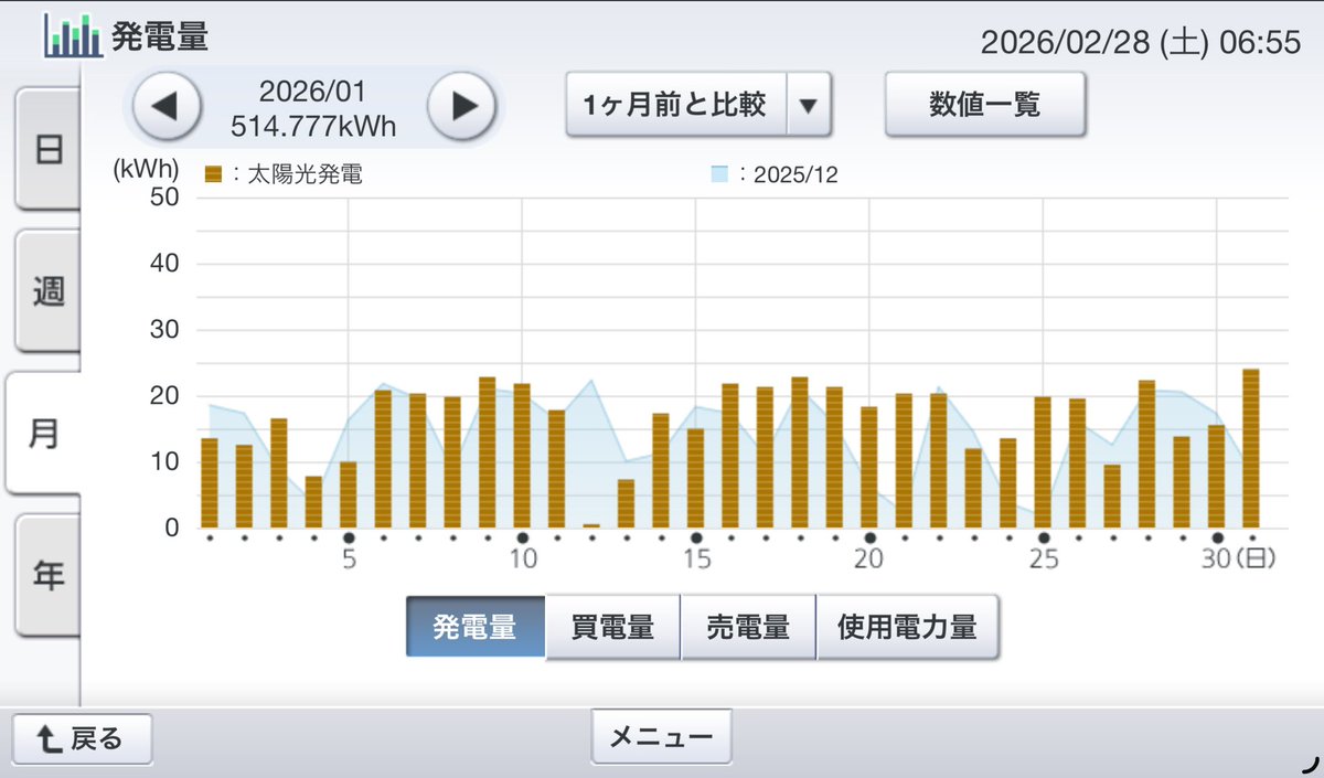 tez1101's tweet photo. 2026年1月の電気収支。
35坪平屋 太陽光パネル6.6kw、パワコン5.5kw
6地域  UA値0.34 C値1.4
使用電力量1200kWh
買電量928kWh
売電量242kWh
発電量514kWh
全館空調（エアロハス）で543kWh https://t.co/F6p9ISiCI6