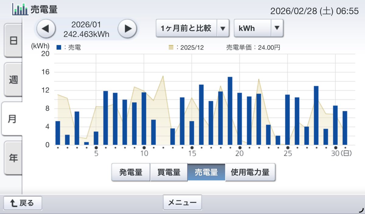 tez1101's tweet photo. 2026年1月の電気収支。
35坪平屋 太陽光パネル6.6kw、パワコン5.5kw
6地域  UA値0.34 C値1.4
使用電力量1200kWh
買電量928kWh
売電量242kWh
発電量514kWh
全館空調（エアロハス）で543kWh https://t.co/F6p9ISiCI6