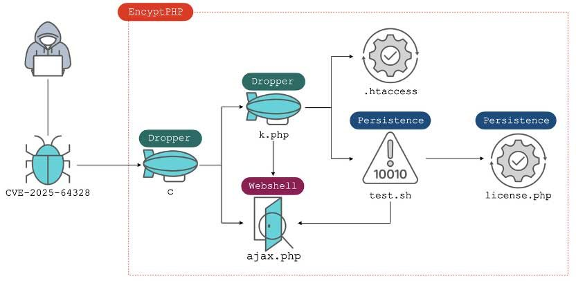 evanderburg's tweet image. CVE-2025-64328 exploitation impacts 900 Sangoma FreePBX instances i.securitythinkingcap.com/TRDJ7d #Uncategorized