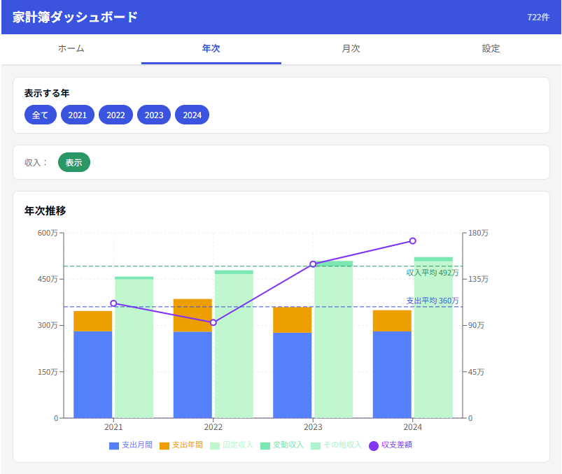mepbim_gsan's tweet photo. PowerBIより良いぞ。Claudeよ。
マネフォのCSVをロードして、分析ができるアーティファクトをClaudeで生成。結構きれいに作れた気がする。設定ファイルは、保存可能。ファイルはローカル処理。年次グラフと月次グラフ、設定から構成
#マネーフォワード #MoneyforwardME https://t.co/L3bHyfh2he