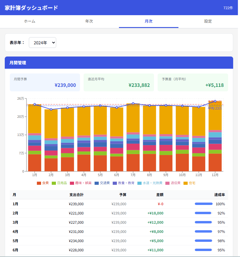 mepbim_gsan's tweet photo. PowerBIより良いぞ。Claudeよ。
マネフォのCSVをロードして、分析ができるアーティファクトをClaudeで生成。結構きれいに作れた気がする。設定ファイルは、保存可能。ファイルはローカル処理。年次グラフと月次グラフ、設定から構成
#マネーフォワード #MoneyforwardME https://t.co/L3bHyfh2he