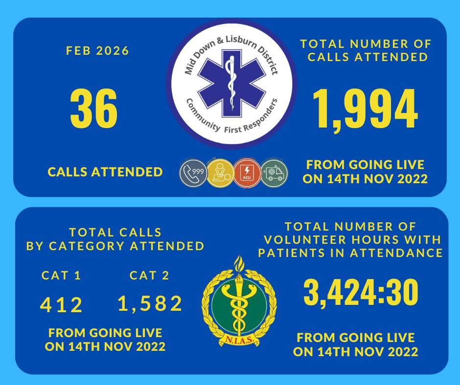 As volunteers supporting NIAS, we’re often first on scene during emergencies—providing vital care in those first critical minutes before an ambulance arrives.
In February 2026 alone, we responded to 36 alerts, and since going live in November 2022, we’ve attended  1,994 alerts.