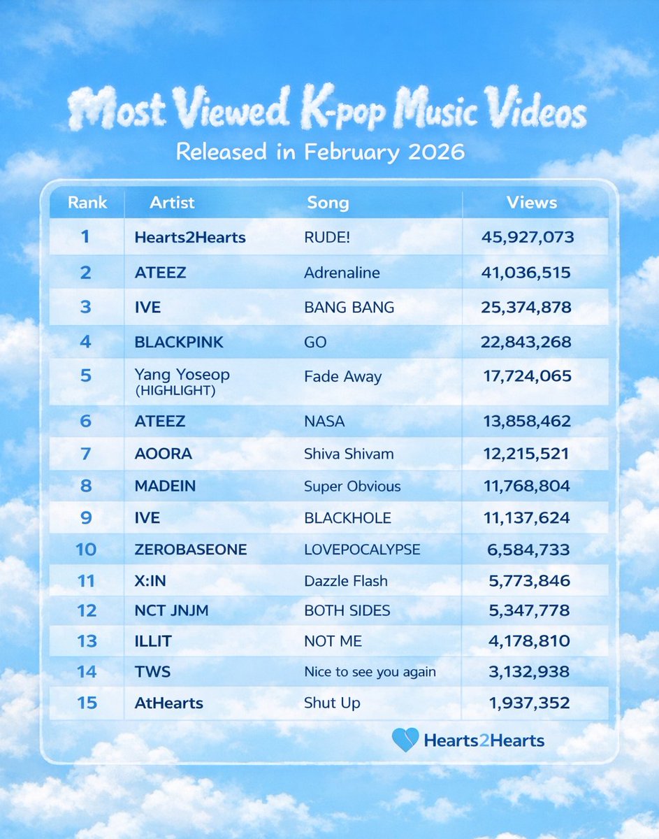 Most Viewed K-pop Music Videos Released in February 2026