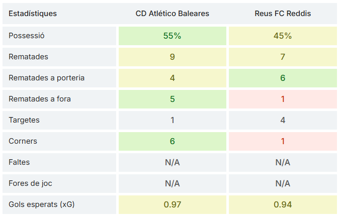 Reus Stats tweet media