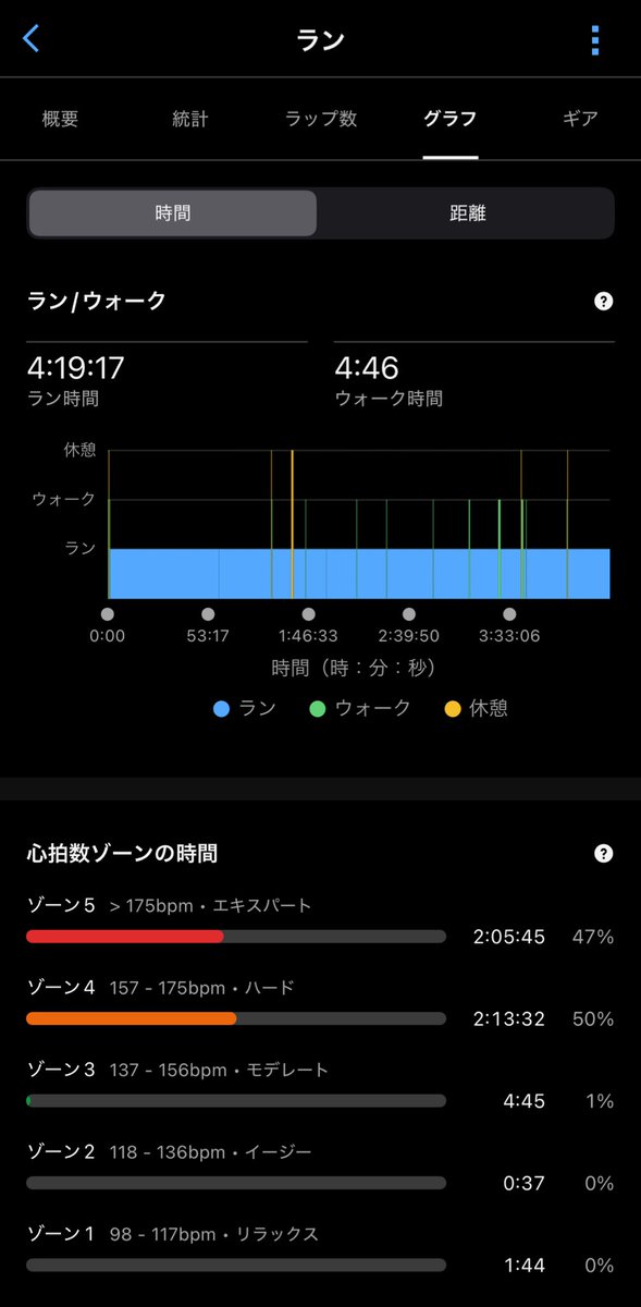 Loi_1006's tweet photo. 鹿児島マラソンに出走してきました！
ただ、寝坊しちゃって、ギリギリ到着からの良い準備もできず、暑さにも負け、サブ4は出来ませんでした…
いや、出来るとは思っていませんでしたが、ペーサーに付いて行くも、やはり日々の練習不足を痛感させられたので納得です。

#鹿児島マラソン
#ランニング https://t.co/sLJGZzza47