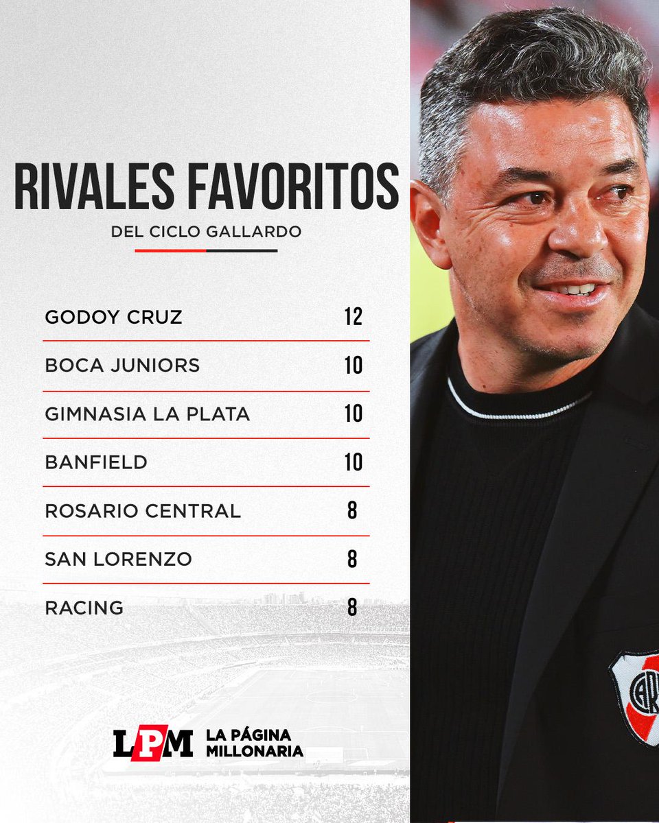 RiverLPM's tweet photo. En todo el ciclo Gallardo, estos son los equipos a los que más le ganó.

📊 La Historia River https://t.co/rQ5M30d7fW