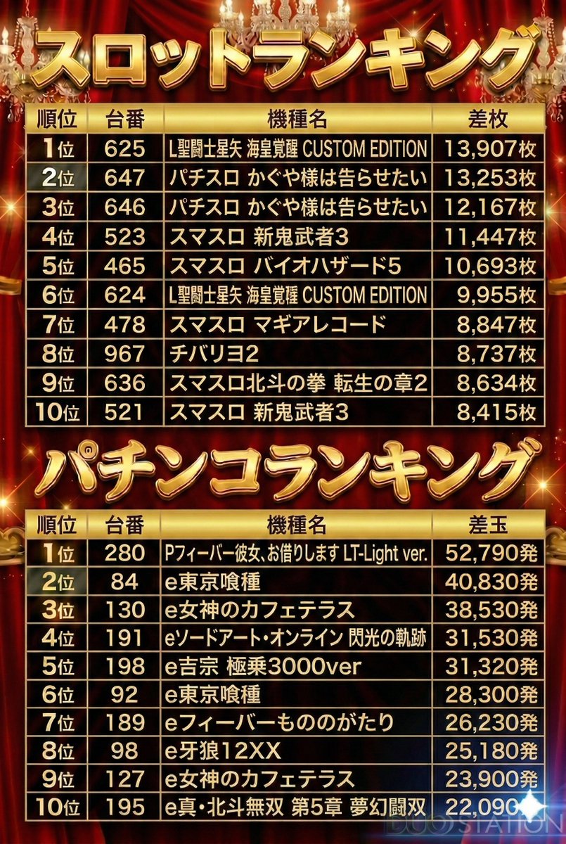 3月1日のランキング発表🎉 ※21時00分時点での差枚・差玉ランキング