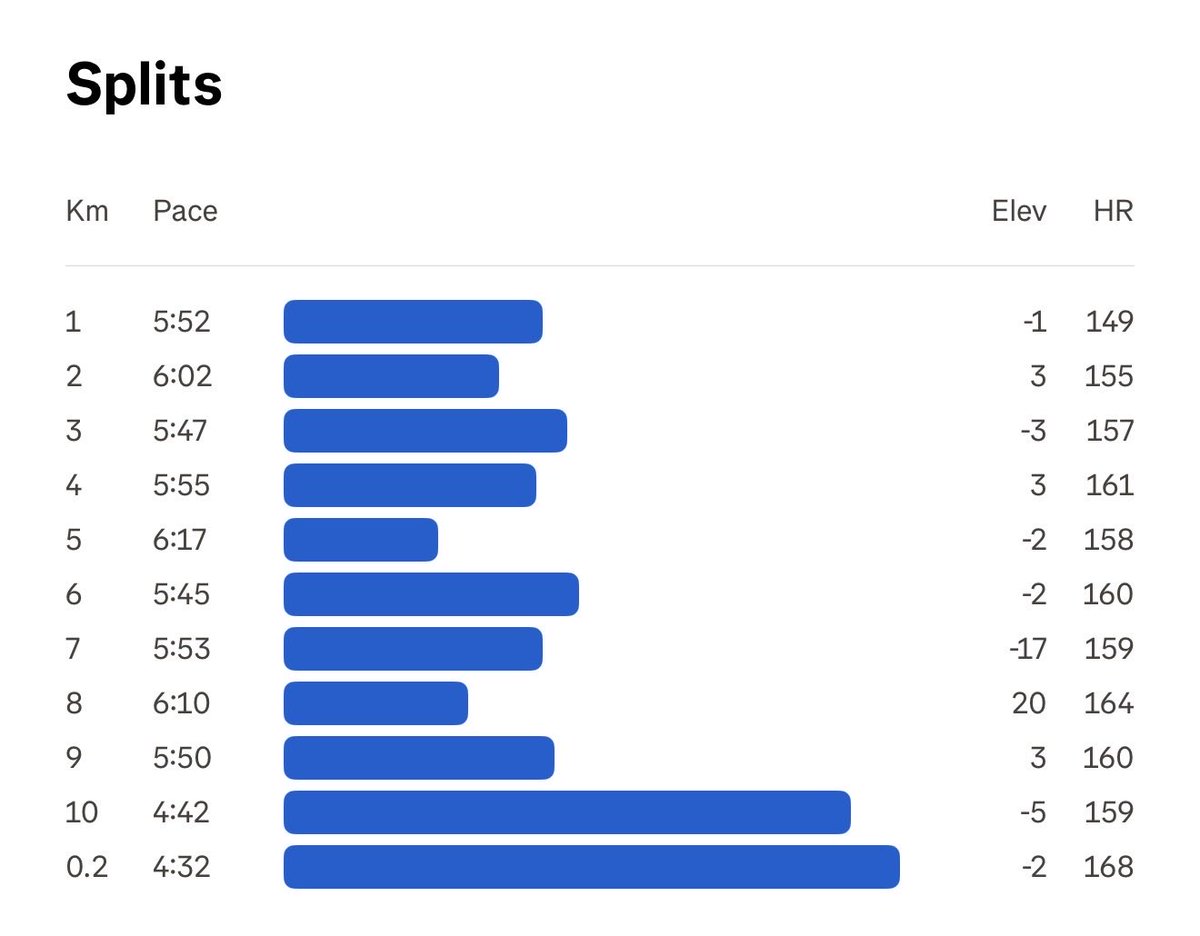 Hingal sya last km eh! 

Didn't plan to hit Sub1, just Sunday Slow, kaso alanganin at sayang yung remaining km kaya hayun todo takbo. 😂