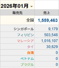 SelabyS's tweet image. いっぬ神(@iinu_seller)コンサルを経て売上3倍弱！
利益は…察して下さい。

しかしこの売上がいつ、どれほど入金されるのか全然読めない状況。
2月中旬の注文はほとんど届いていないので、高値にして販売数絞ってます。どうせプリファードなれないし…

引き続き資金繰りに注力します。
#Shopee #SBC