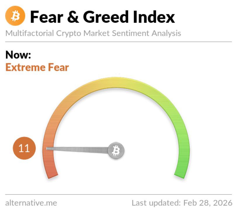 🚨 Crypto Fear &amp; Greed Index at 11
That’s Extreme Fear 😨📉

When sentiment drops this low,
retail panic peaks.

But here’s the reality 👇
Extreme Fear doesn’t mean “crypto is dead.”

It means emotions are dominating decisions.

Fear = Panic selling 🔴
Panic selling = Liquidity