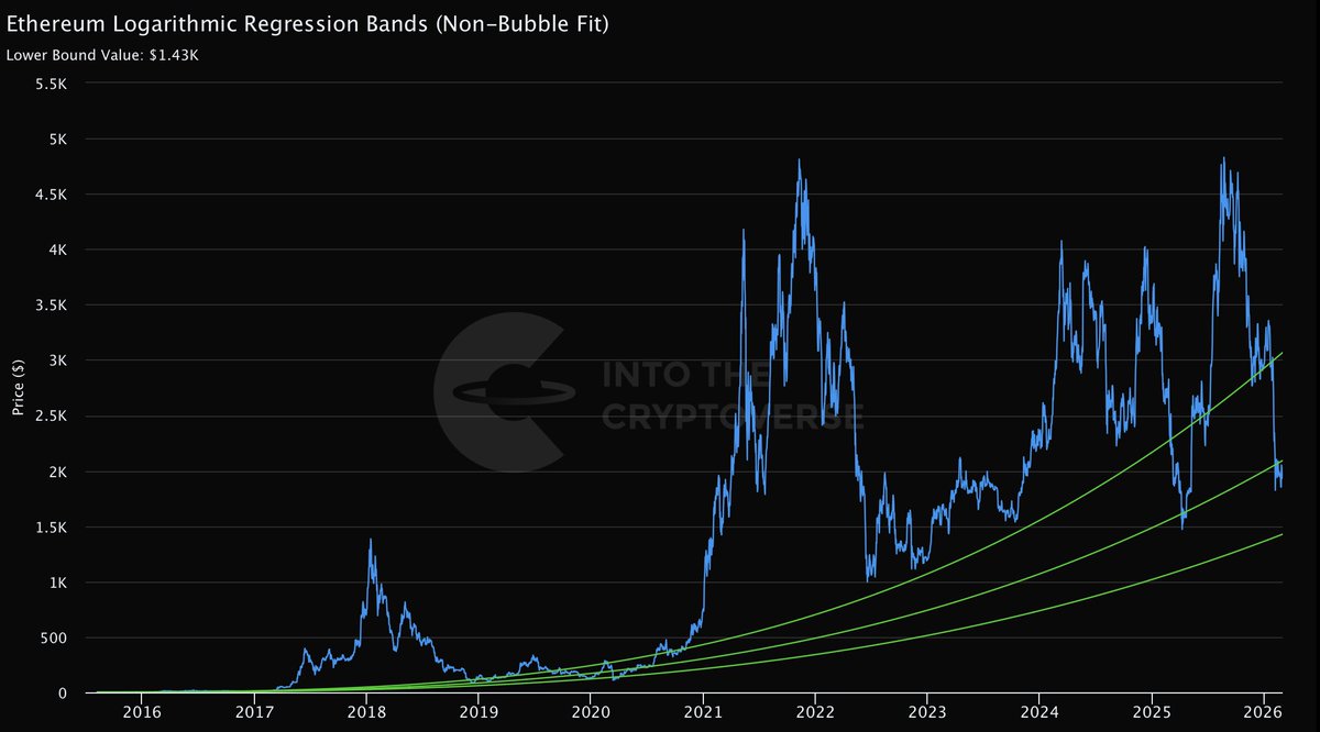 I’ve just dropped another $25,000 into #ETH at $1,800.

- Oversold. 
- Institutional adoption accelerating. 
- Ethereum is the backbone of stablecoins &amp; DeFi.

$ETH is going to $20,000 over the next 5 years.

And you can’t stop it.