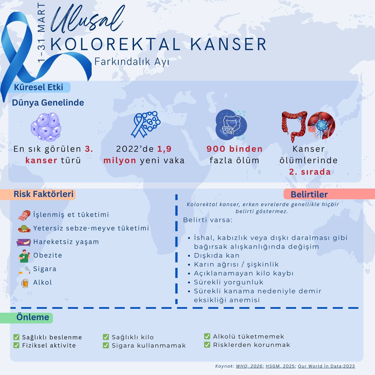 suayipbirinci's tweet photo. Ulusal Kolorektal Kanser Farkındalık Ayı | 1–31 Mart

Kolorektal kanser (kalın bağırsak kanseri), kolon veya rektumu etkileyen ve dünya genelinde en yaygın kanser türlerinden biridir. Özellikle ileri evrelerde teşhis edildiğinde ciddi sağlık sorunlarına ve erken ölüme neden olabilir.

📊 Küresel ölçekte durum
• Dünyada en sık görülen 3. kanser türüdür.
• Kansere bağlı ölümlerin 2. önde gelen nedenidir.
• Tüm kanser vakalarının yaklaşık %10’unu oluşturur.
• 2022 yılında yaklaşık 1,9 milyon yeni vaka ve 900 binden fazla ölüm görülmüştür.
• En çok 50 yaş ve üzeri bireylerde görülür, ancak 30–50 yaş arası yetişkinlerde de artış gözlenmektedir.

⚠ Risk faktörleri
İşlenmiş etlerin fazla tüketimi, sebze ve meyvelerin yetersiz tüketimi, hareketsiz yaşam tarzı, obezite, sigara ve alkol kullanımı kolorektal kanser riskini artırabilir.

🔎 Belirtiler
Erken evrelerde genellikle belirti vermeyebilir. Belirti olduğunda şunlar görülebilir:
• Bağırsak alışkanlıklarında değişiklik (ishal, kabızlık, dışkı daralması)
• Dışkıda kan
• Geçmeyen karın ağrısı, kramp veya şişkinlik
• Açıklanamayan kilo kaybı
• Sürekli yorgunluk
• Demir eksikliği anemisi

✅ Önlemek mümkün
Sağlıklı beslenmek, aktif yaşam sürmek, sağlıklı kiloyu korumak, sigara ve alkol kullanmamak riski azaltabilir.

Ulusal kanser taramaları kapsamında, riskli yaş grubundaki kişiler ücretsiz tarama yaptırabilir. 

#KolorektalKanser #KalınBağırsakKanseriFarkındalıkAyı