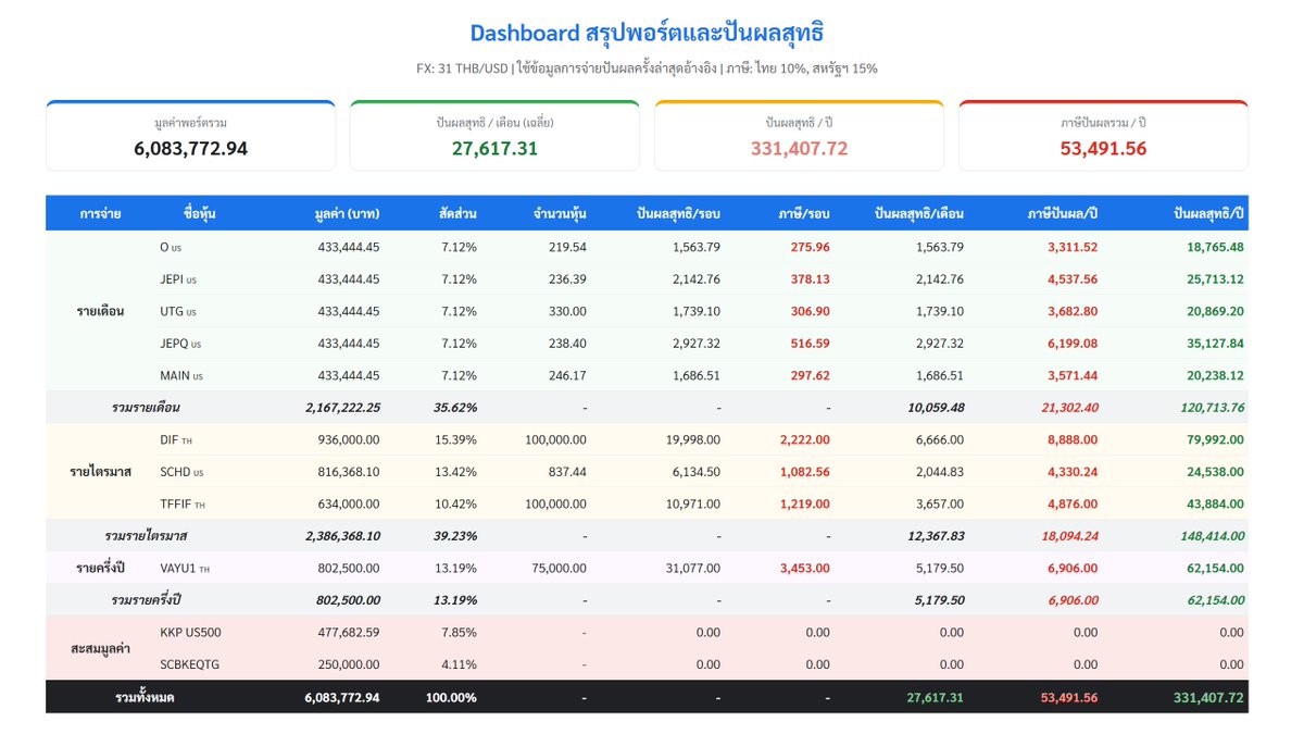 ให้ AI วิเคราะห์พอร์ตที่ปรับปรุงใหม่ โดยเน้นสร้าง Passive Income เป็นหลักพร้อมกระจายความเสี่ยงไม่ให้กลุ่มธุรกิจและการลงทุนของแต่ละตัวมีการทับซ้อนกัน

พอร์ตนี้ถามทั้ง Gemini, ChatGPT และ Claude มีการปรับไปปรับมาอยู่หลายวัน จนตอนนี้เสร็จสมบูรณ์และเป็นที่น่าพึงพอใจล่ะ