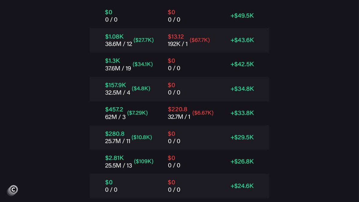 HUGE: Every top 10 $PIPPKIN wallet was up 6 figures at ATH, while the coin is now down 75%.

Not one of them has sold a single coin!