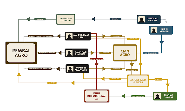 The Gadkaris own a sprawling, layered and opaque business empire, enmeshed in which is Rembal Agro, a beef exporter. 

Read the entire report by Kaushal Shroff on the beef company enmeshed in Gadkari’s business empire: caravanmagazine.in/business/nikhi…