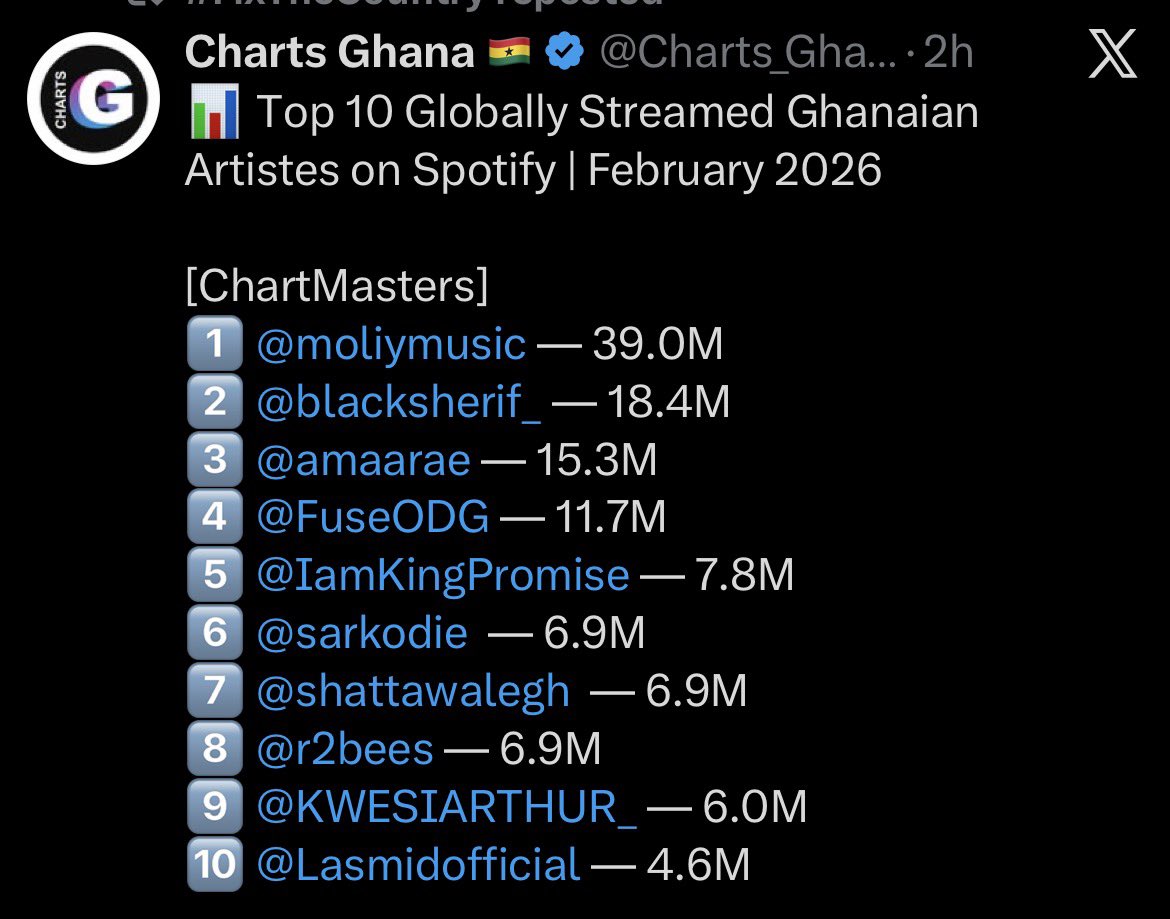 Ayam_Bornbless1's tweet photo. He repeated the same algorithm last year and is doing it again this year. A self-acclaimed international artist keeping a clean sheet on DSPs ๐๐.
#EchoesOfTheGhettoEP
#AfricanKingAlbum
#ShattaFestUk #TheInterfaceEP
#LamboEP
#HotwavGhana #Shaxi
#Project1cedi https://t.co/XmVqa68vPO