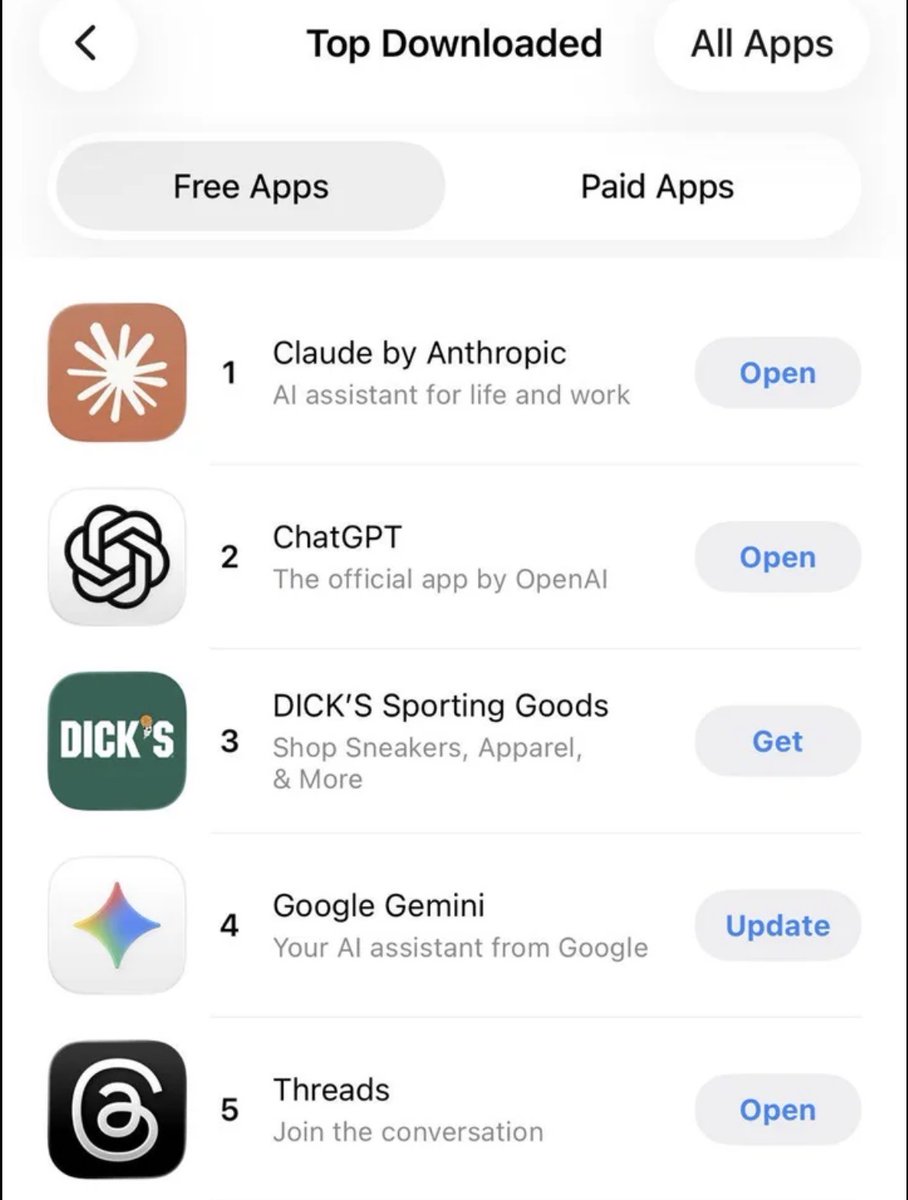 Pirat_Nation's tweet photo. Claude by Anthropic soars to #1 in the App Store.

ChatGPT loses its first-place spot and faces mass migration and boycott after it announced affiliation with the USA Department of War. https://t.co/lsJd4kK0eP