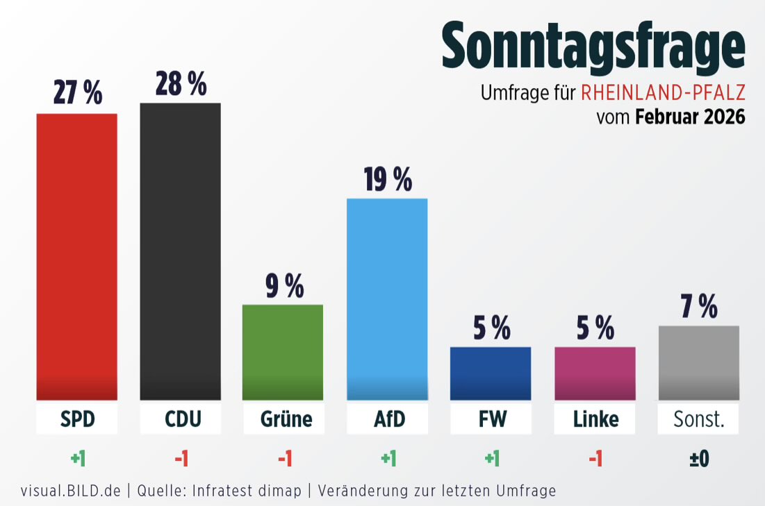 In Baden-Württemberg und Rheinland-Pfalz wollen die Bürger tatsächlich ihren eigenen Untergang wählen.

Wie viel Islamisierung, Chaos und Elend wollt ihr denn noch?! Wahnsinn.