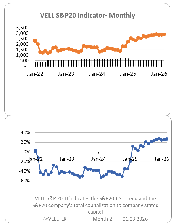 <a href="/VELL_LK/">Virtual Equity Lanka Ltd | VELL 🇱🇰</a> indicator, end of Feb 2026. 

Note that IRAN- US war is active now.
#lka #cse