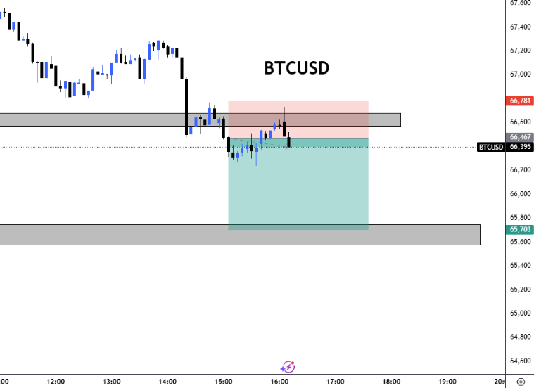 ShortCartels's tweet photo. Bitcoin    
#BTCUSDT #Bitcoin #CryptoMarket        
 only bitcoin trade  view 
   telegram:- https://t.co/LwVhQtWi7P https://t.co/Va7fvW6L5z