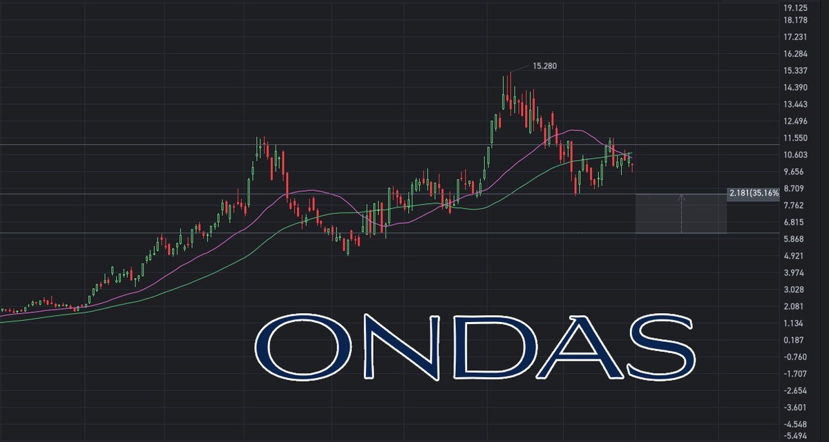 UndeRadarRes's tweet photo. $ONDS

Data shows a significant net capital outflow from this stock over the past four days, suggesting it may be preparing for another pullback.

Ultimately, I believe the stock may fall into the highlighted area. https://t.co/rgcb6Mdih7