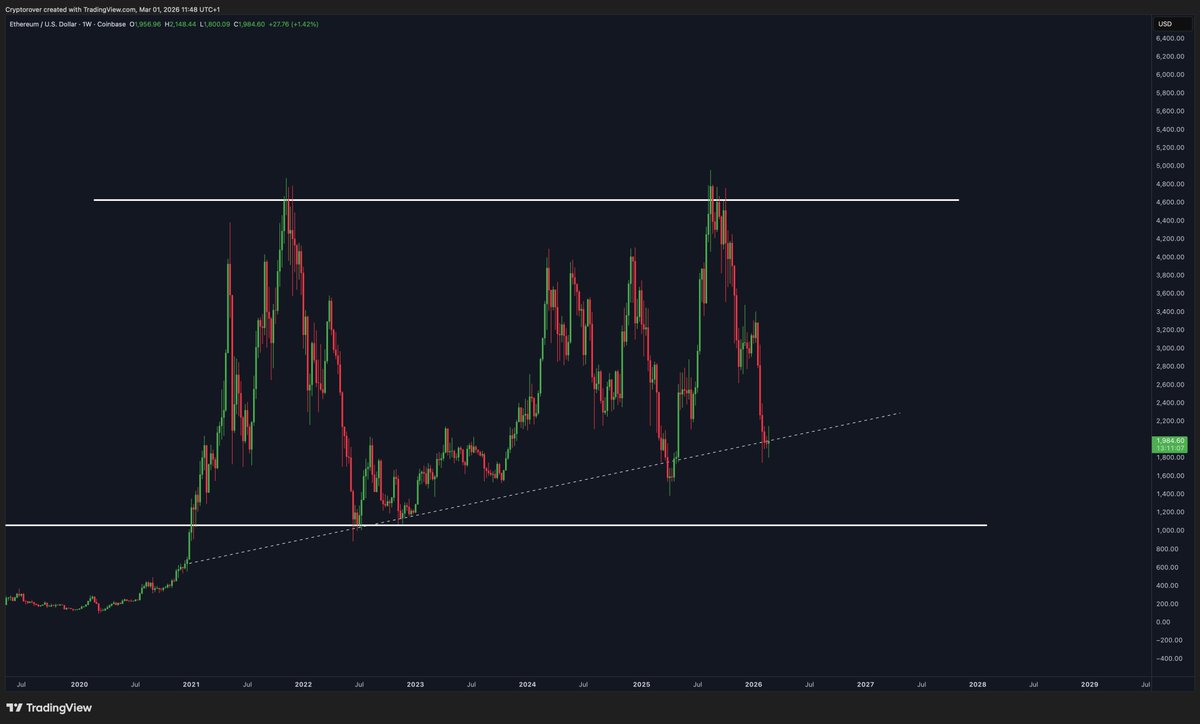 Almost there for $ETH. 

Just a little bit lower...