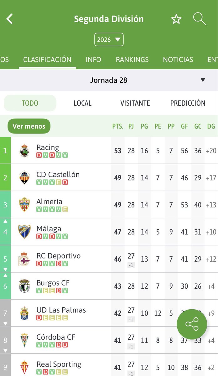 PabloMontyCS's tweet photo. A pesar de la derrota, el equipo sigue ahí en la lucha con el objetivo “casi” cumplido!

Ahora que ya hemos pasado el mes de la “muerte” toca apretar más que nunca y soñar en algo grande y bonito!🖤🤍

El sábado que viene más y mejor!!

CONTRA TODO Y CONTRA TODOS⚔️🦅

#PPO https://t.co/Y7M4wcH7Zr
