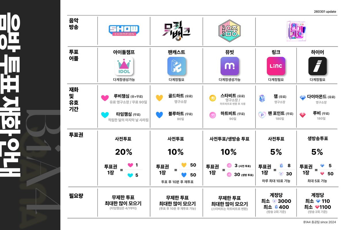 💎음악방송 투표권 재화 안내 (Updated: 2026.03.01)

✔️ 엠카운트다운은 투표 시 별도의 재화가 필요하지 않습니다. 투표 방법은 추후에 자세히 안내드릴 예정입니다.
✔️미리 확인하시고 함께 준비해 주세요🙌🙌🙌