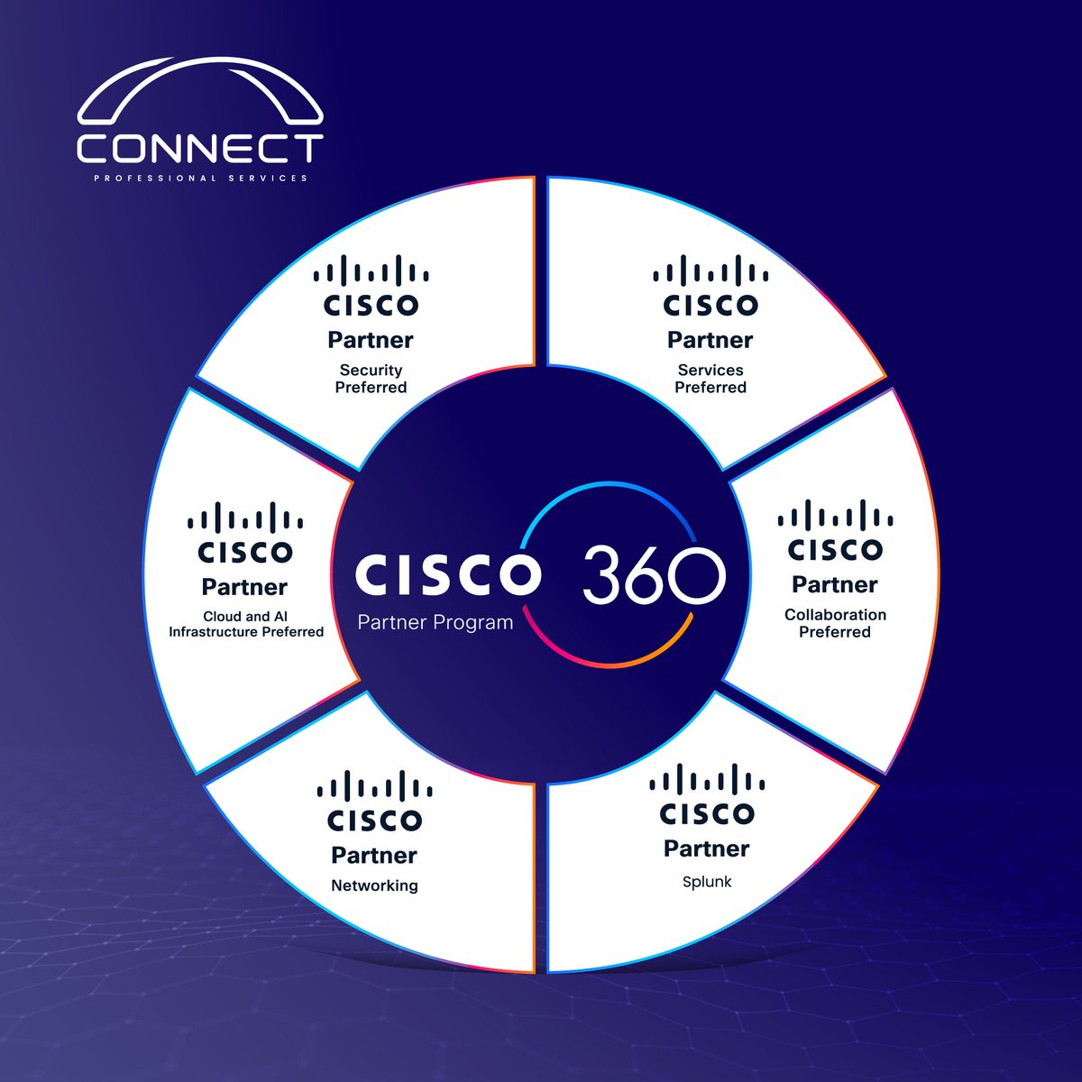 ConnectPS_'s tweet photo. At the launch of @Cisco 360 partner program, we didn’t just participate — we led!

We are the first and only national Gold Partner to successfully transition and achieve all six pillars of the new Program at its official launch.

This is more than a certification milestone! https://t.co/lqUAFgm5qj