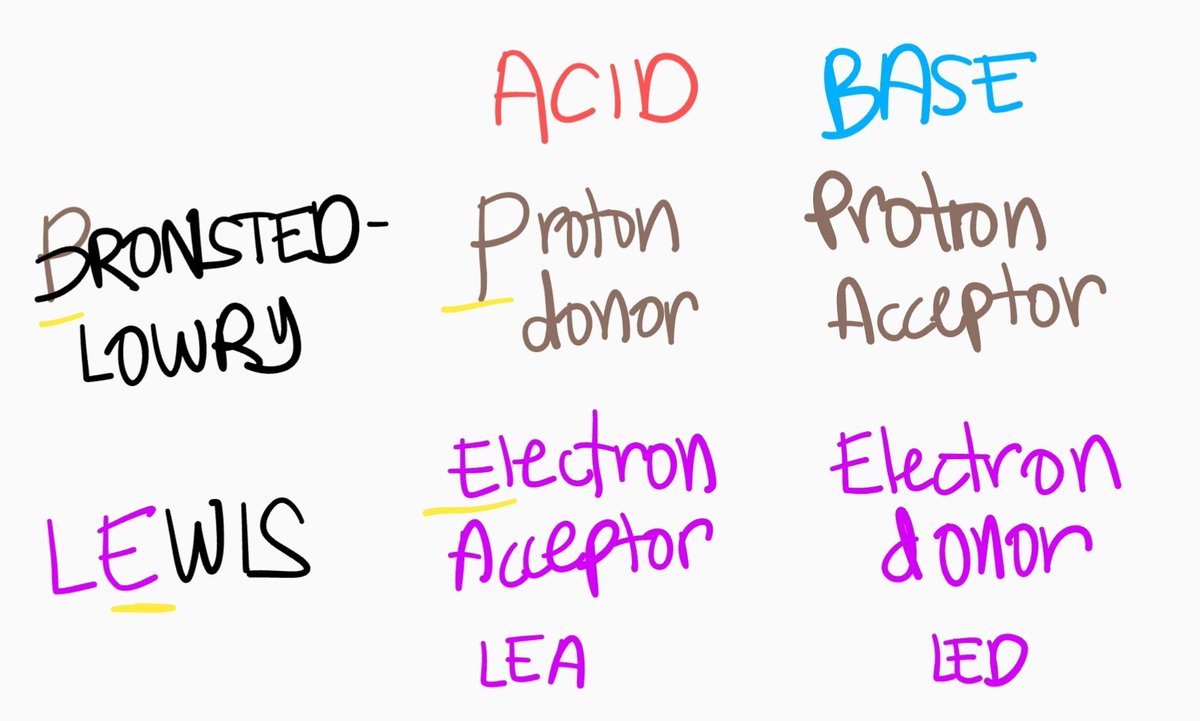 3_elobixibat's tweet photo. LEA LED all the way~! To memo this,  Alphabetically iarrange: mauna always si ACID then BASE 

Lewis ELECTRON Acceptor for ACID 
Lewis ELECTRON Donor for BASE

Then opposite ang label ng  donor-acceptor for Bronsted-Lowry for PROTONS https://t.co/LJVJ53WygU