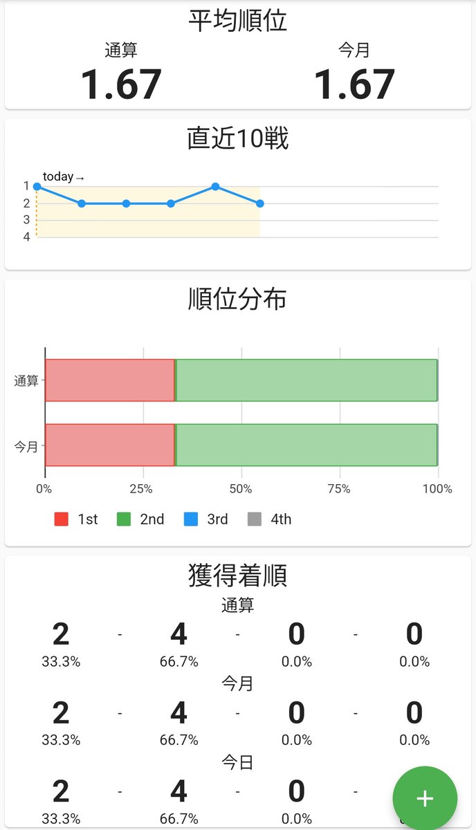 𝐆𝐀𝐎𝐇𝐀𝐋🦁⚪麻雀はじめました tweet media
