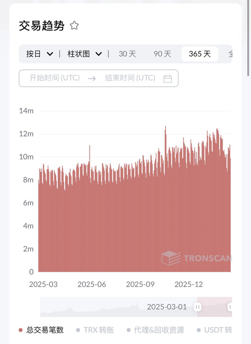 Blackpink_Ox66's tweet image. 1 秒钟能干嘛？波场每秒127笔交易！

TRON 网络30 天移动平均已经稳定站上 1090 万笔/天。

1090 万笔/天 ≈ 每秒 127 笔以上的真实链上交易。这意味着什么？

1 /  转账、支付、稳定币流通、合约调用，这些构成了 TRON 最核心的交易来源。

2 / 已经被大量真实用户依赖的基础设施上。

3 /